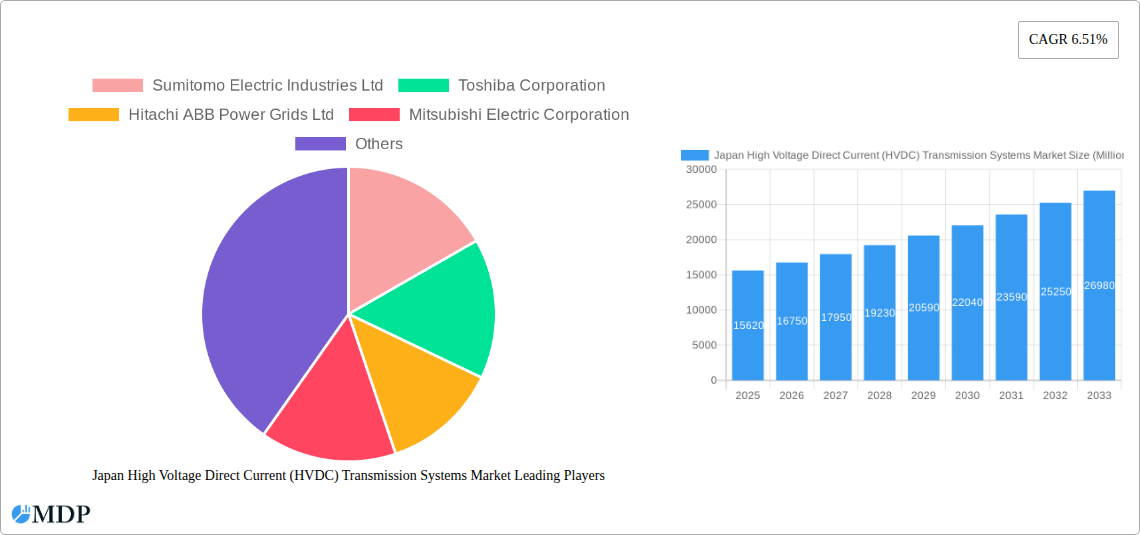 Japan High Voltage Direct Current (HVDC) Transmission Systems Market Research Report - Market Overview and Key Insights