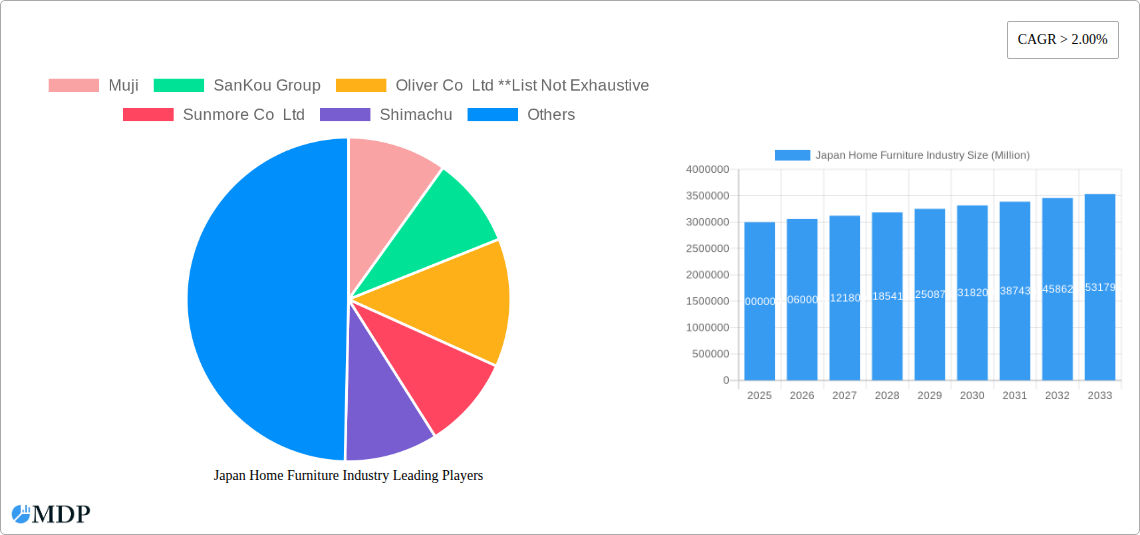 Japan Home Furniture Industry Research Report - Market Size, Growth & Forecast