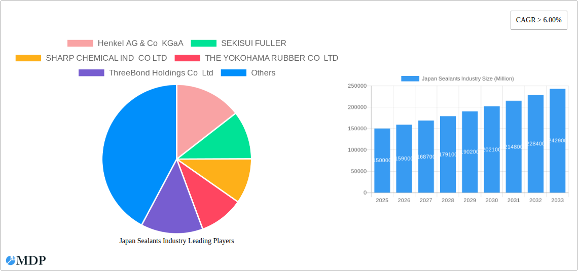 Japan Sealants Industry Research Report - Market Size, Growth & Forecast