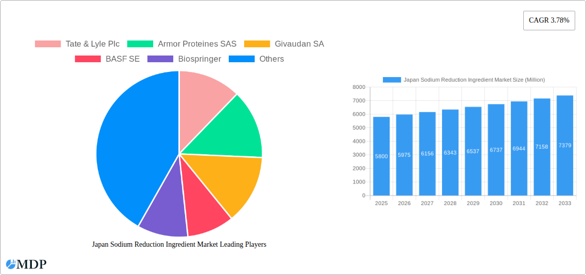 Japan Sodium Reduction Ingredient Market Research Report - Market Size, Growth & Forecast