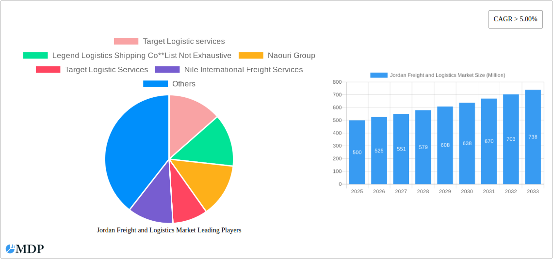 Jordan Freight and Logistics Market Research Report - Market Size, Growth & Forecast