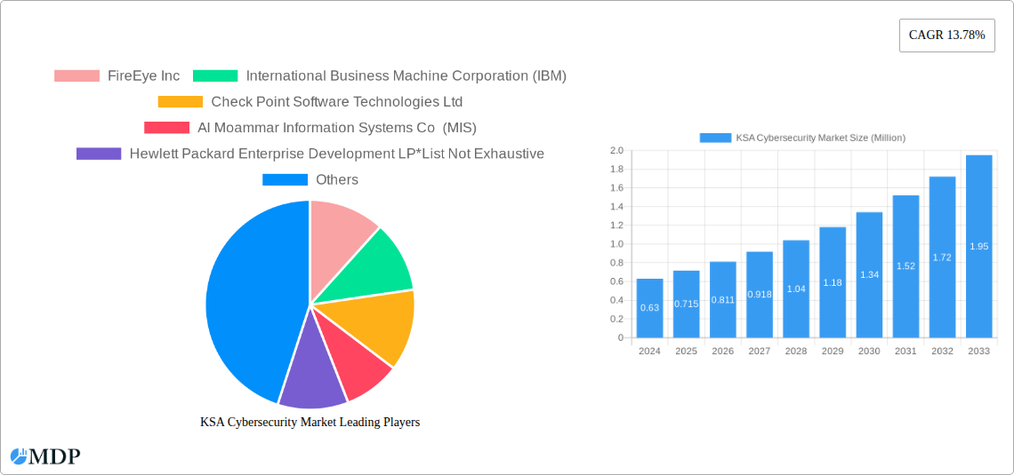 KSA Cybersecurity Market Research Report - Market Size, Growth & Forecast