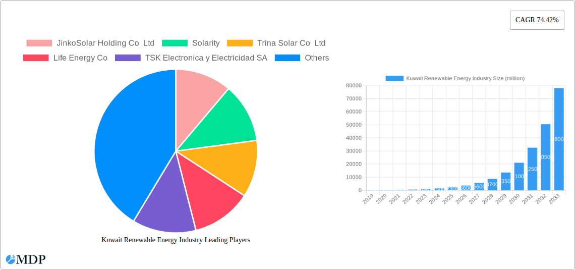 Kuwait Renewable Energy Industry Research Report - Market Overview and Key Insights
