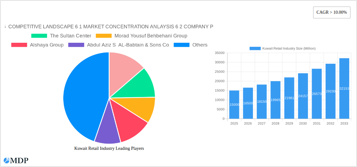 Kuwait Retail Industry Research Report - Market Size, Growth & Forecast