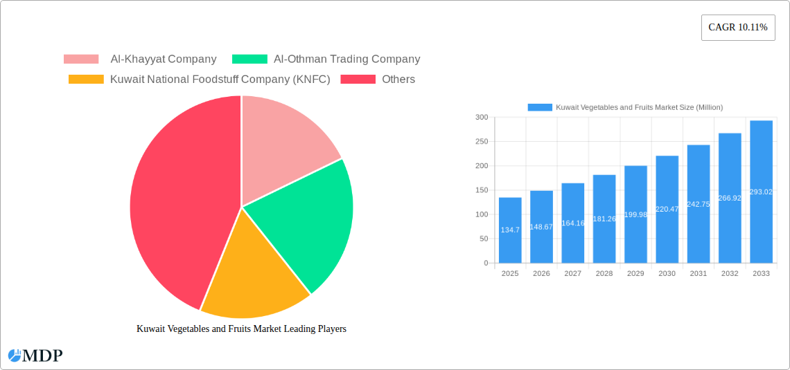 Kuwait Vegetables and Fruits Market Research Report - Market Size, Growth & Forecast