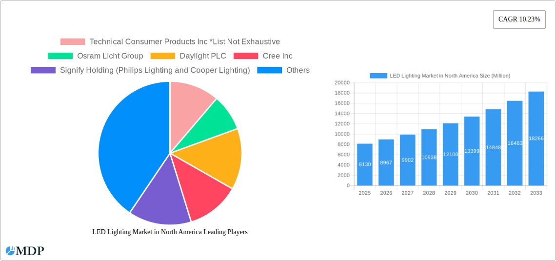 LED Lighting Market in North America Research Report - Market Size, Growth & Forecast