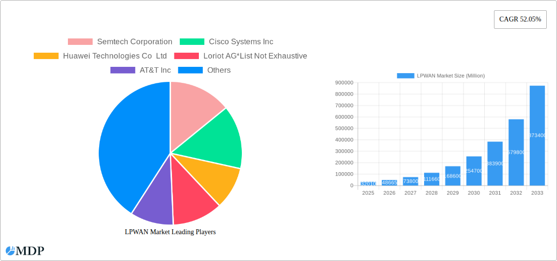 LPWAN Market Research Report - Market Size, Growth & Forecast