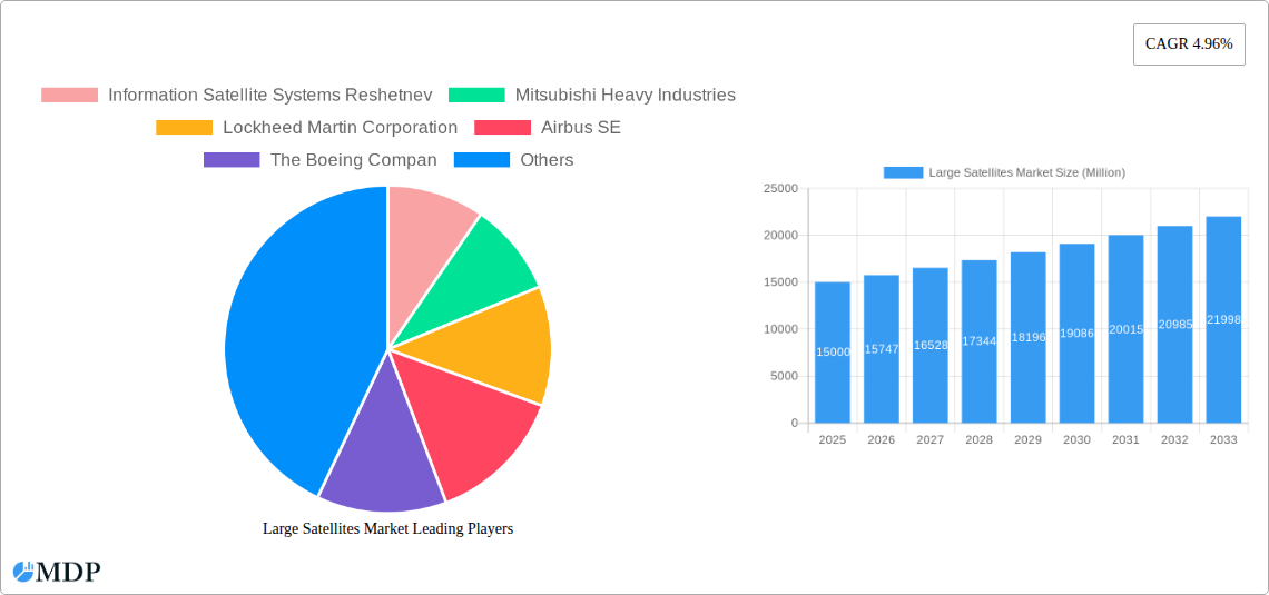 Large Satellites Market Research Report - Market Size, Growth & Forecast