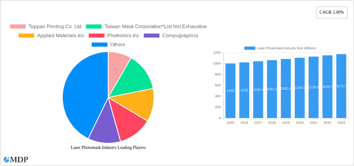Laser Photomask Industry Research Report - Market Size, Growth & Forecast