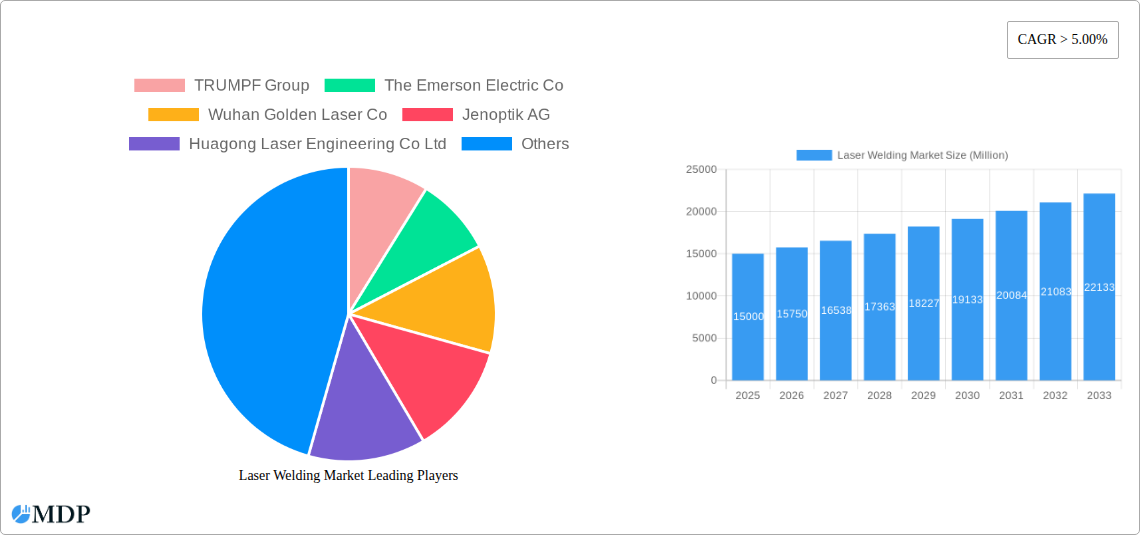 Laser Welding Market Research Report - Market Size, Growth & Forecast