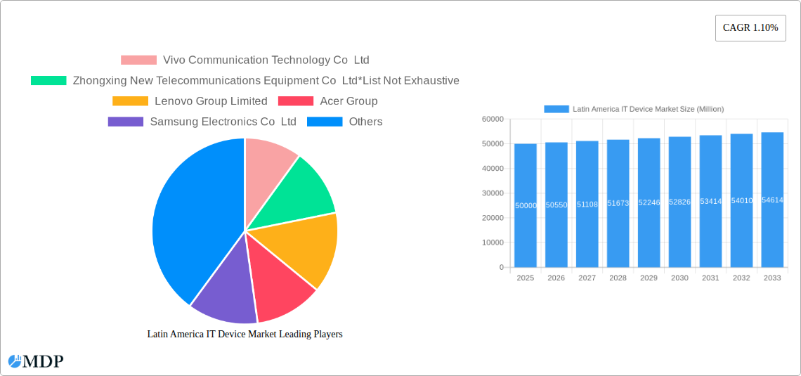 Latin America IT Device Market Research Report - Market Size, Growth & Forecast