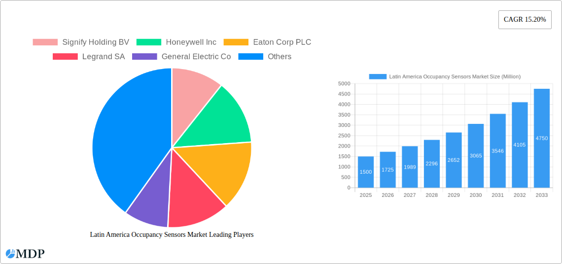 Latin America Occupancy Sensors Market Research Report - Market Size, Growth & Forecast