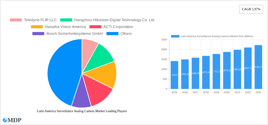 Latin America Surveillance Analog Camera Market Research Report - Market Overview and Key Insights