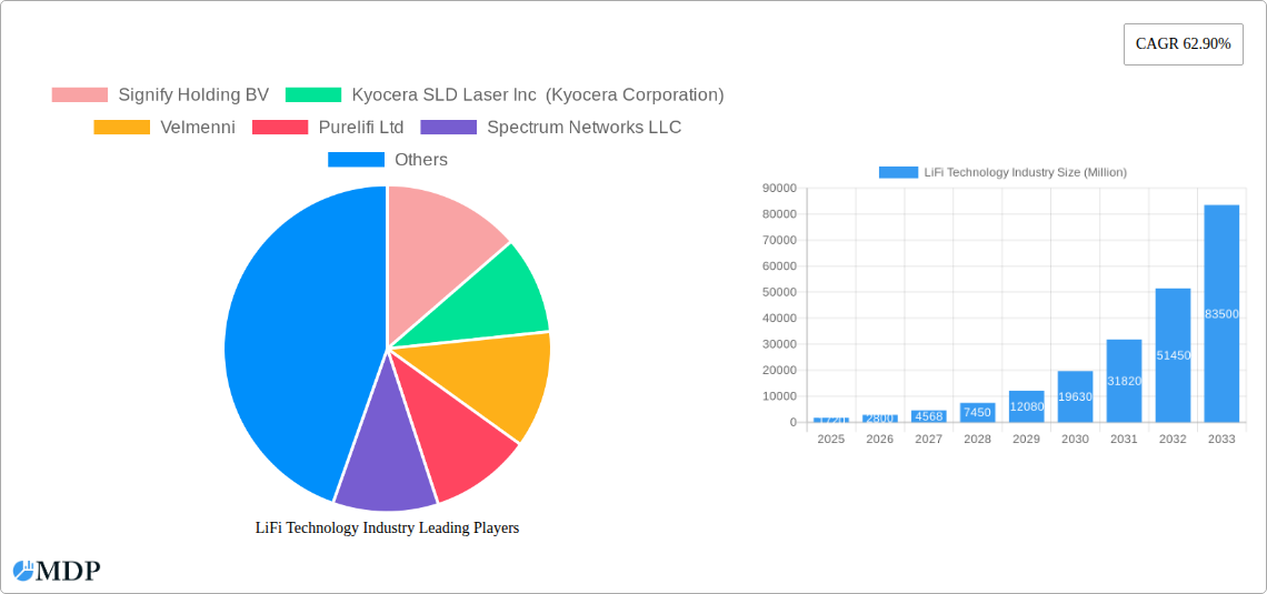 LiFi Technology Industry Research Report - Market Size, Growth & Forecast