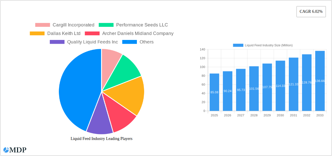 Liquid Feed Industry Research Report - Market Size, Growth & Forecast