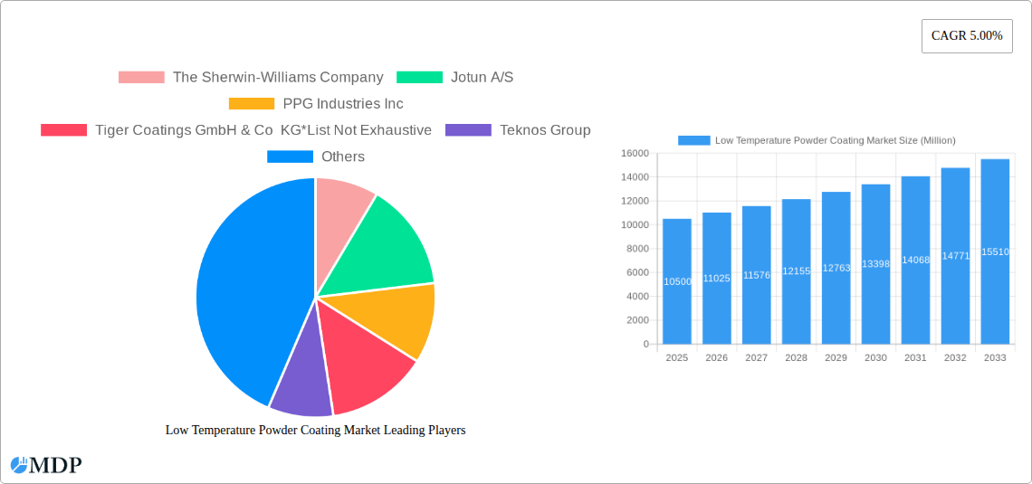 Low Temperature Powder Coating Market Research Report - Market Size, Growth & Forecast