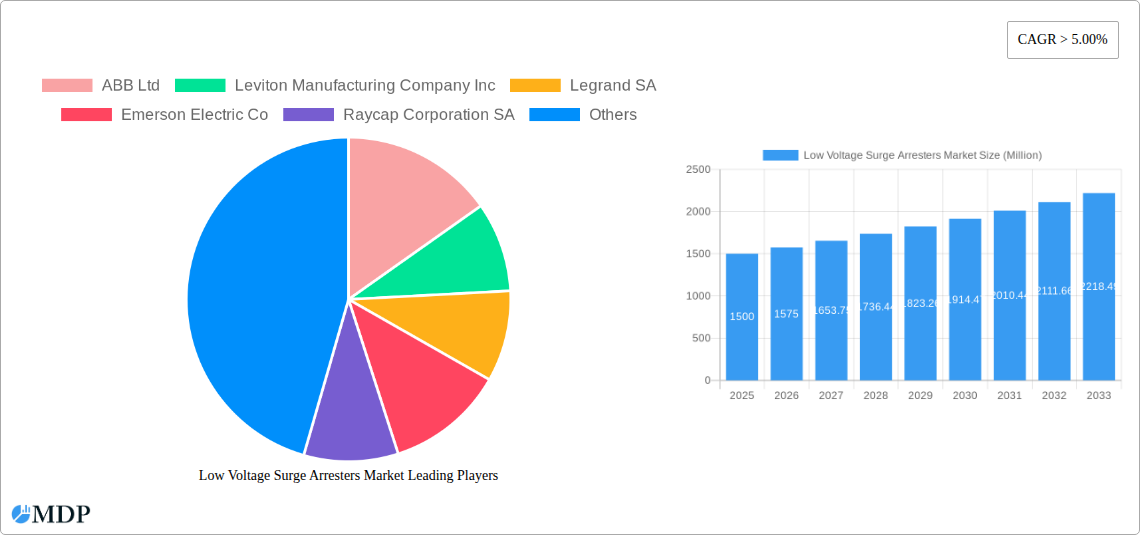 Low Voltage Surge Arresters Market Research Report - Market Size, Growth & Forecast