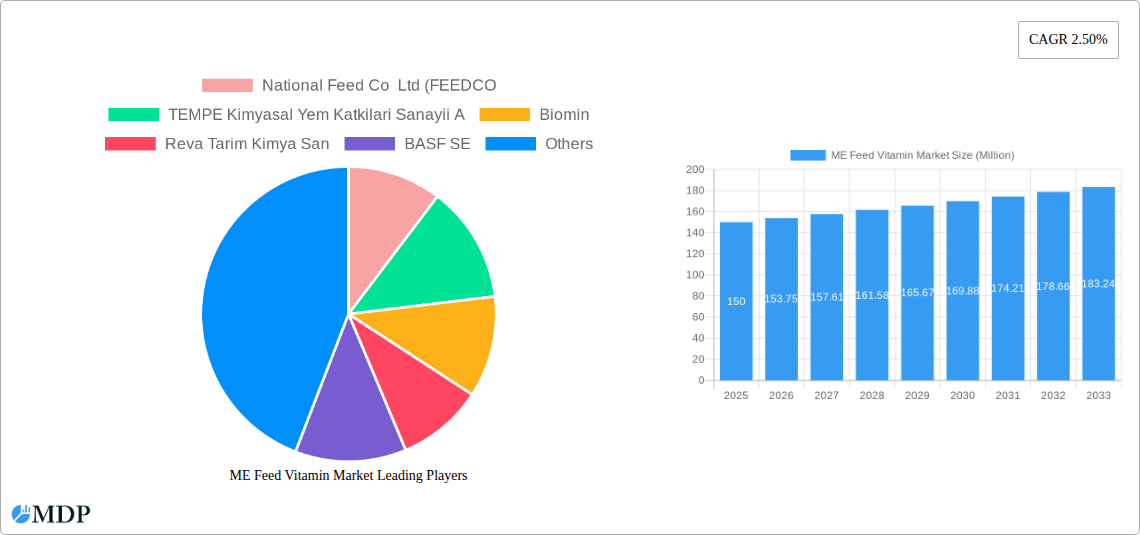 ME Feed Vitamin Market Research Report - Market Size, Growth & Forecast