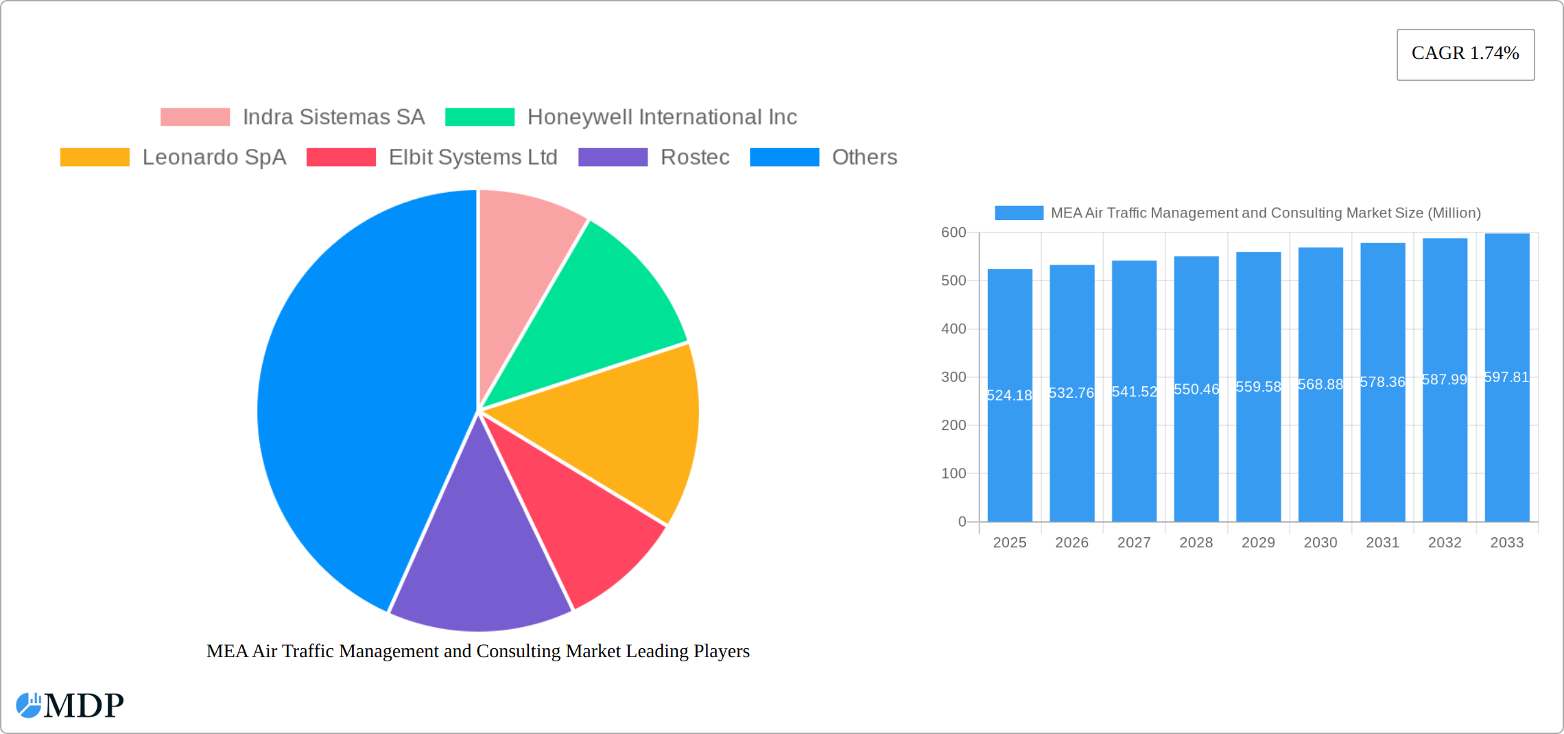 MEA Air Traffic Management and Consulting Market Research Report - Market Size, Growth & Forecast