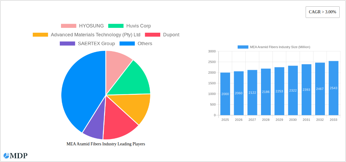MEA Aramid Fibers Industry Research Report - Market Size, Growth & Forecast