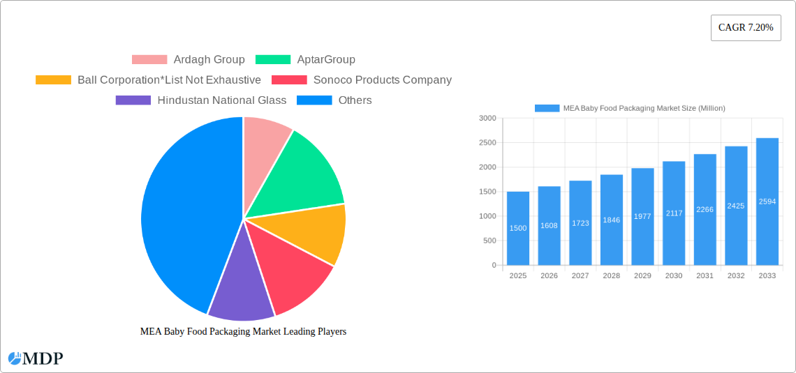 MEA Baby Food Packaging Market Research Report - Market Size, Growth & Forecast