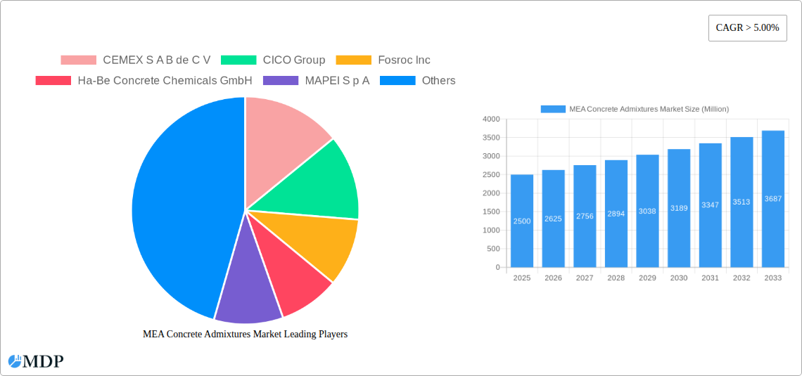 MEA Concrete Admixtures Market Research Report - Market Size, Growth & Forecast