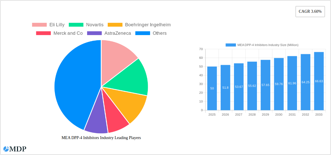 MEA DPP-4 Inhibitors Industry Research Report - Market Size, Growth & Forecast