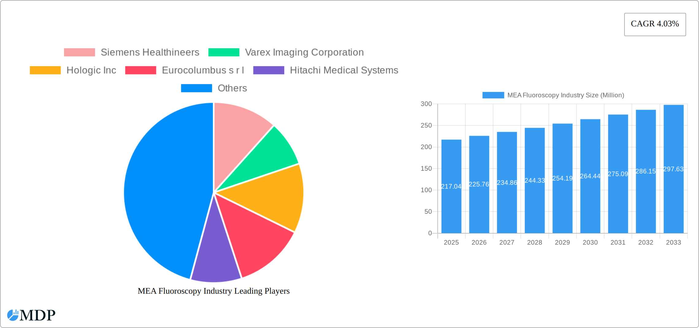MEA Fluoroscopy Industry Research Report - Market Size, Growth & Forecast