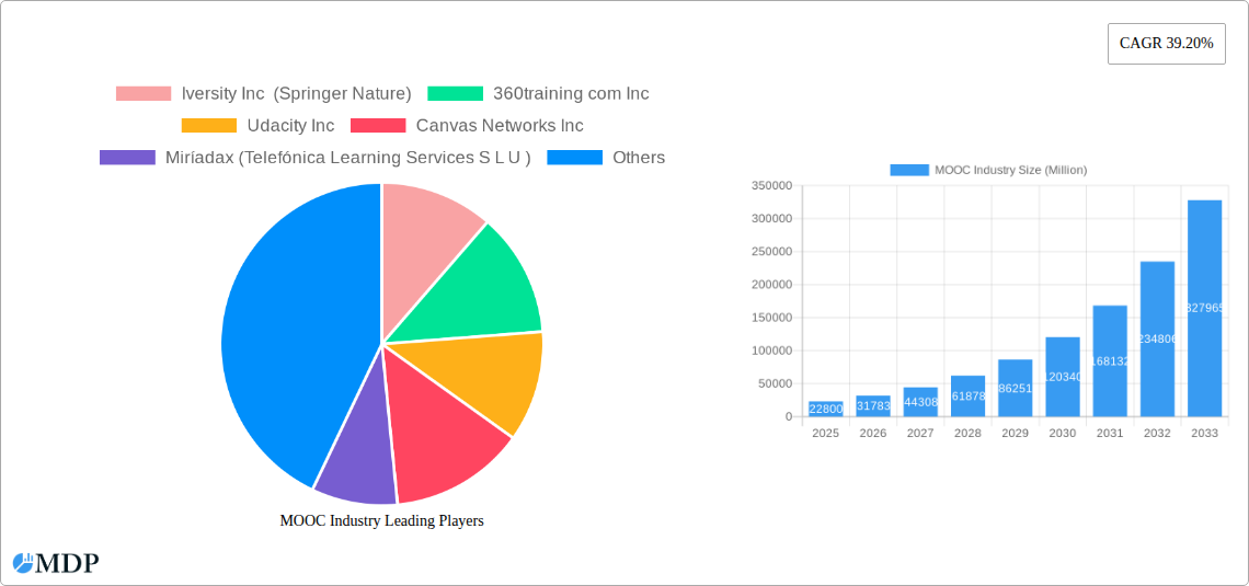 MOOC Industry Research Report - Market Size, Growth & Forecast