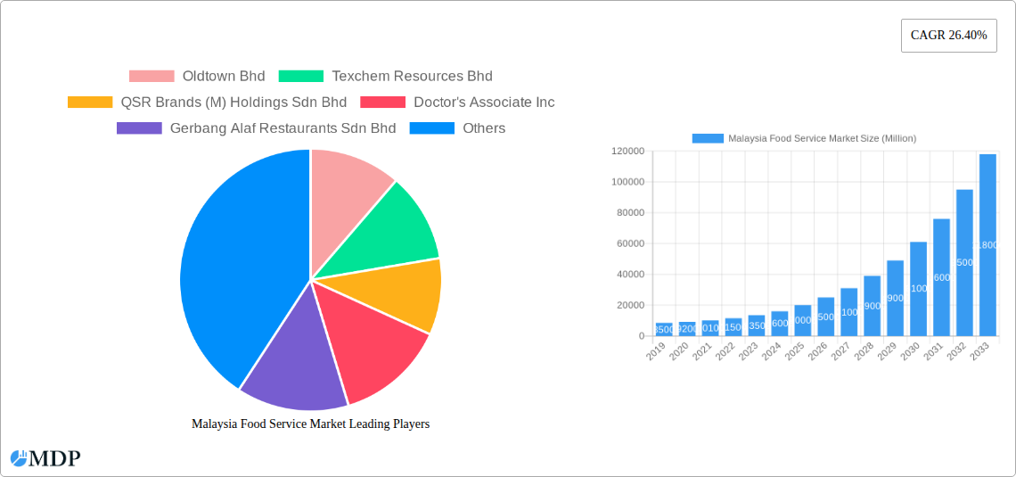 Malaysia Food Service Market Research Report - Market Size, Growth & Forecast