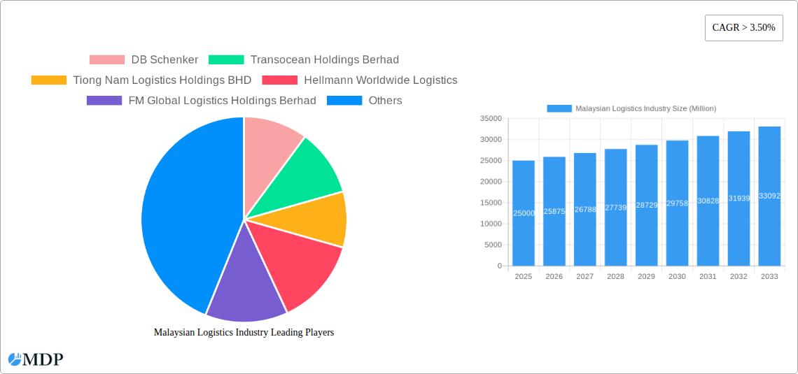 Malaysian Logistics Industry Research Report - Market Size, Growth & Forecast