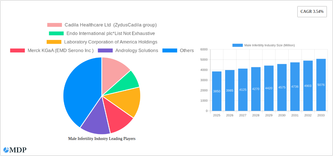 Male Infertility Industry Research Report - Market Size, Growth & Forecast