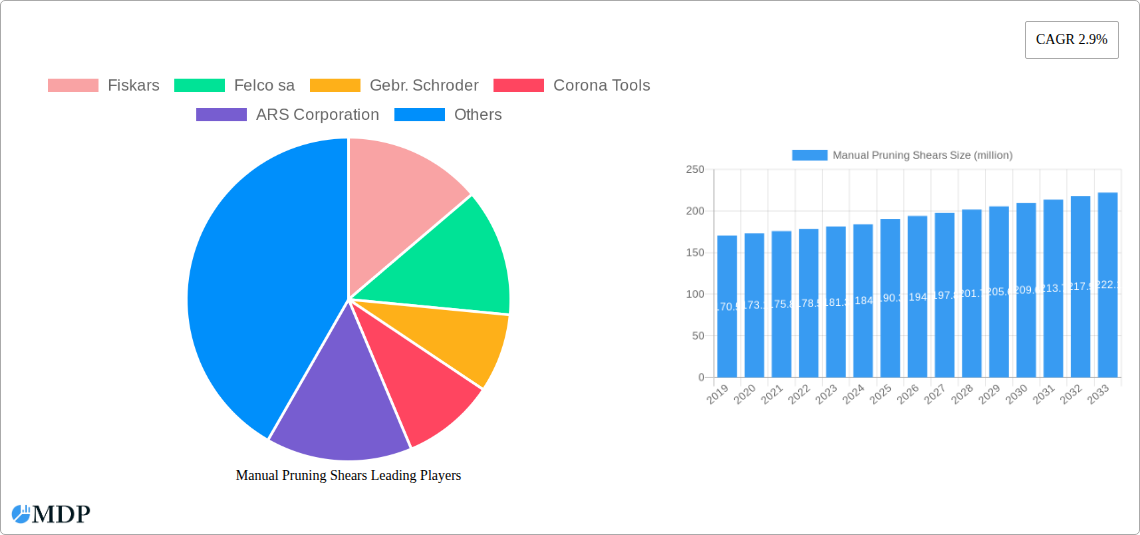Manual Pruning Shears Research Report - Market Size, Growth & Forecast
