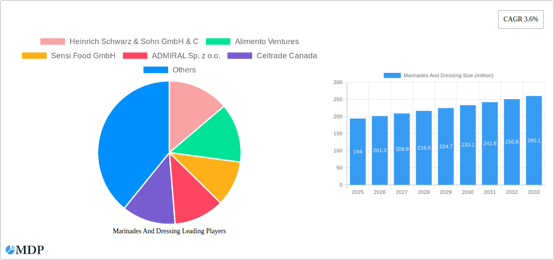 Marinades And Dressing Research Report - Market Overview and Key Insights