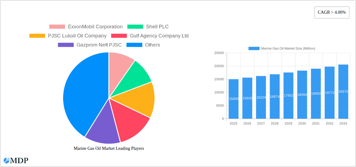 Marine Gas Oil Market Research Report - Market Size, Growth & Forecast