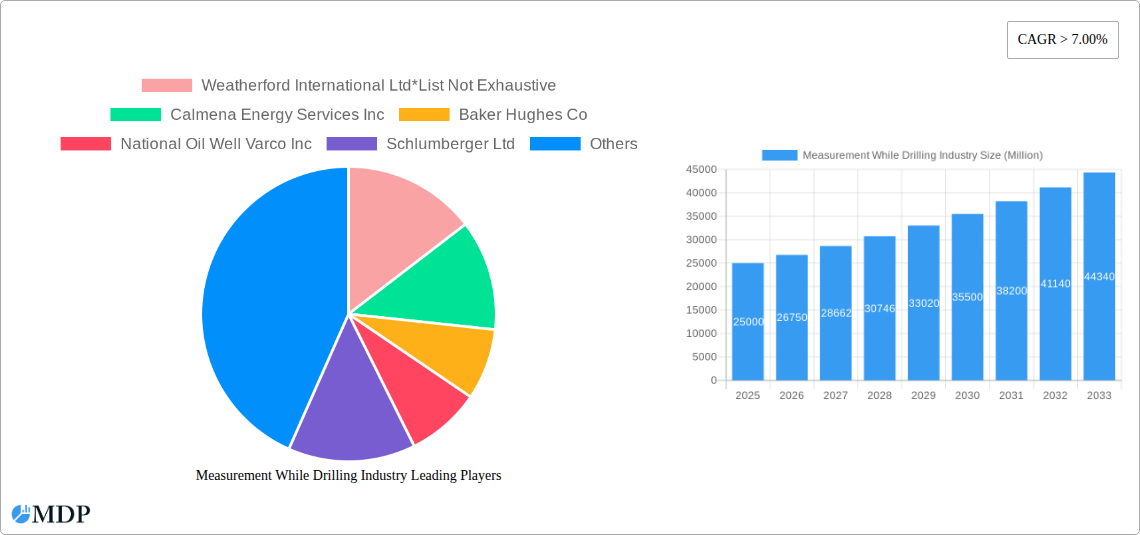Measurement While Drilling Industry Research Report - Market Size, Growth & Forecast