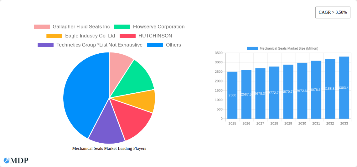 Mechanical Seals Market Research Report - Market Size, Growth & Forecast