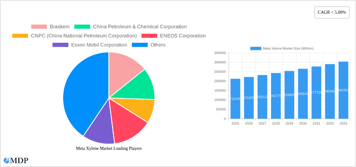 Meta Xylene Market Research Report - Market Overview and Key Insights
