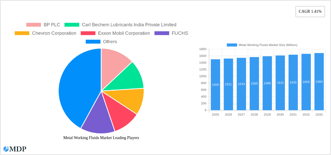 Metal Working Fluids Market Research Report - Market Size, Growth & Forecast