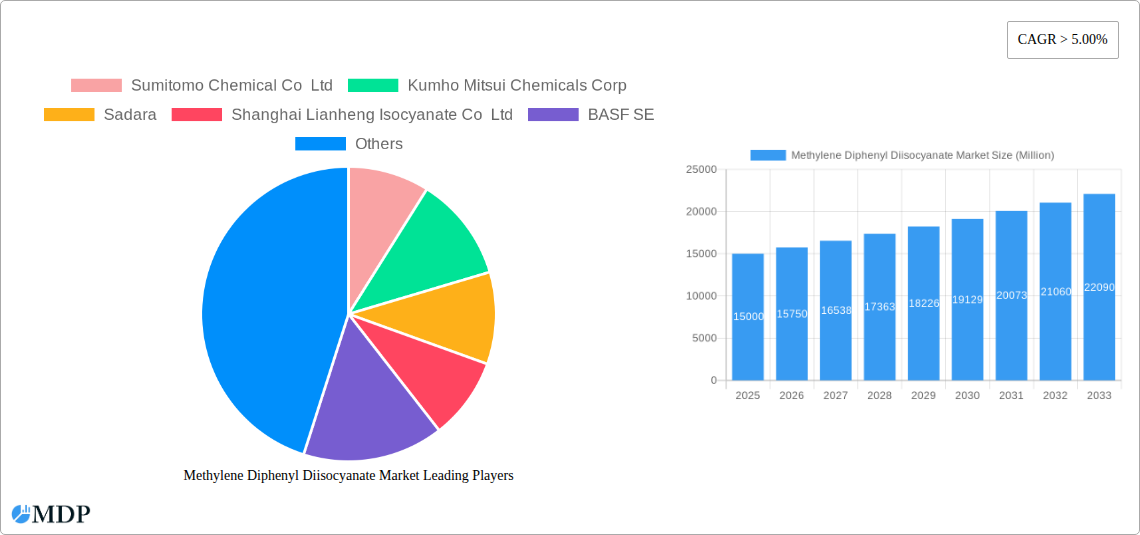 Methylene Diphenyl Diisocyanate Market Research Report - Market Size, Growth & Forecast