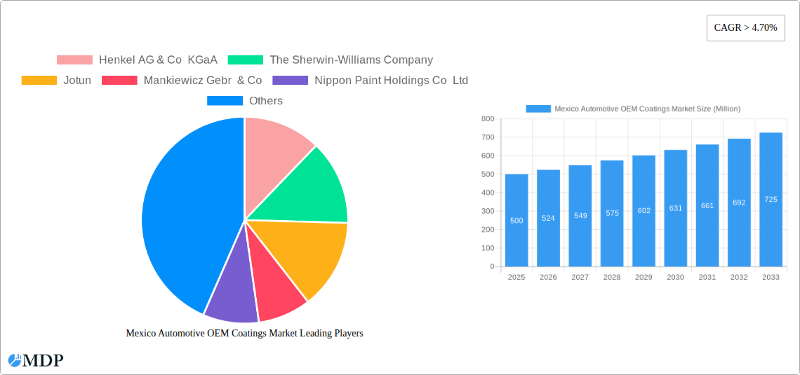 Mexico Automotive OEM Coatings Market Research Report - Market Size, Growth & Forecast