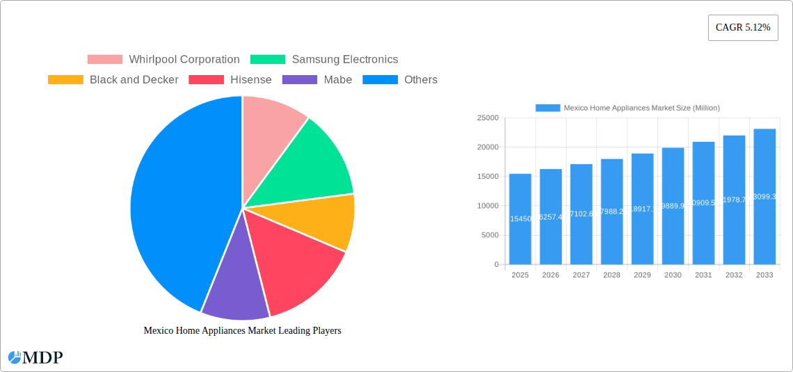 Mexico Home Appliances Market Research Report - Market Size, Growth & Forecast