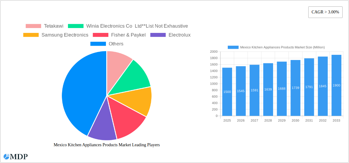 Mexico Kitchen Appliances Products Market Research Report - Market Size, Growth & Forecast