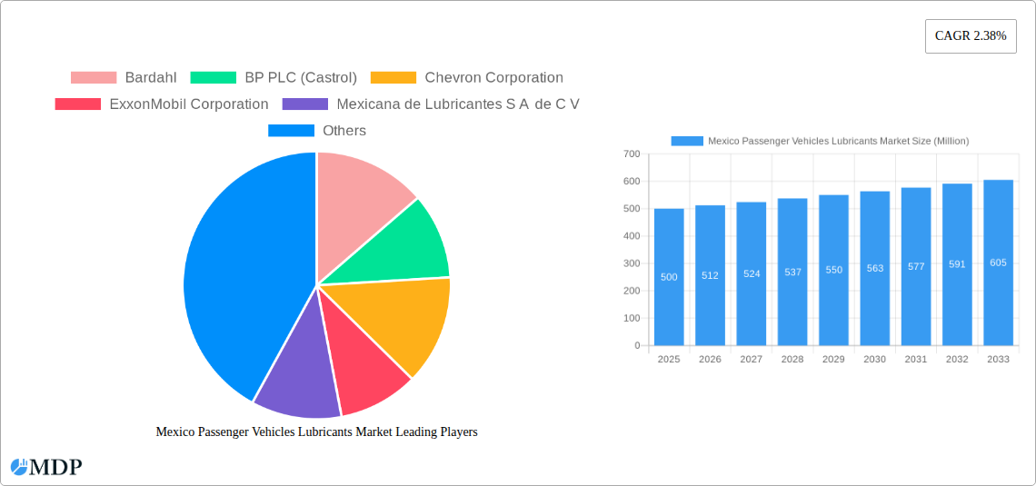 Mexico Passenger Vehicles Lubricants Market Research Report - Market Size, Growth & Forecast