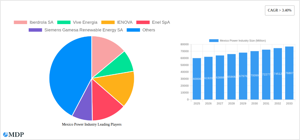 Mexico Power Industry Research Report - Market Size, Growth & Forecast