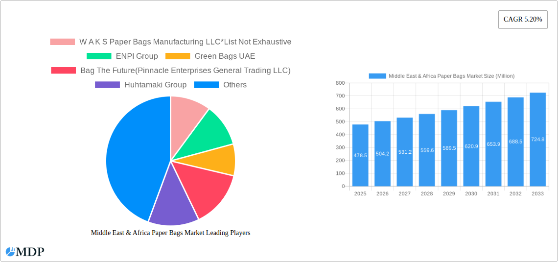 Middle East & Africa Paper Bags Market Research Report - Market Size, Growth & Forecast