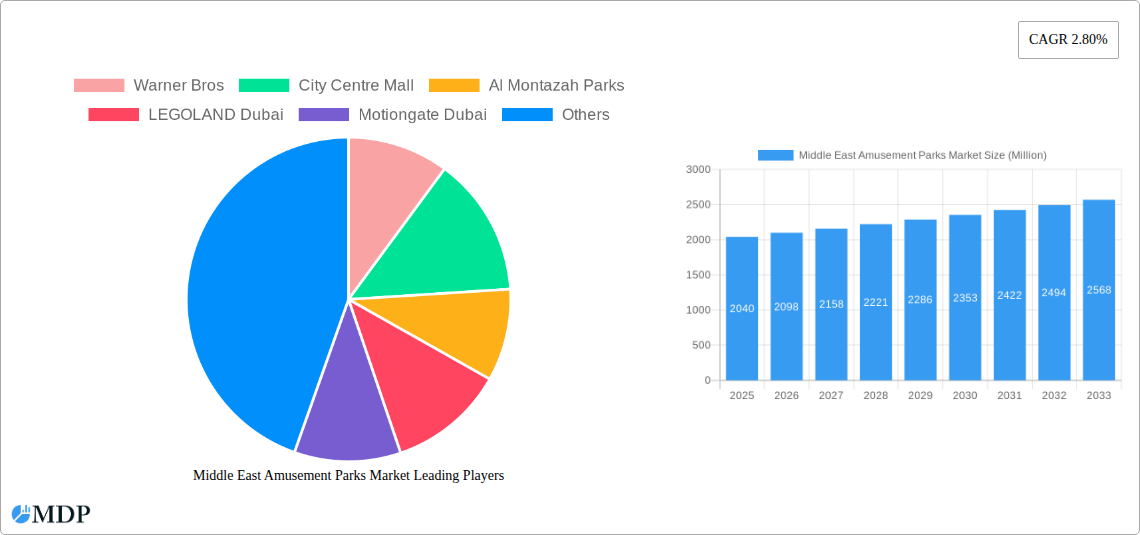 Middle East Amusement Parks Market Research Report - Market Size, Growth & Forecast