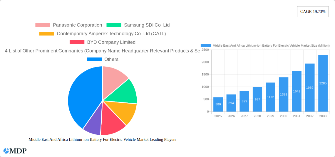 Middle East And Africa Lithium-ion Battery For Electric Vehicle Market Research Report - Market Size, Growth & Forecast