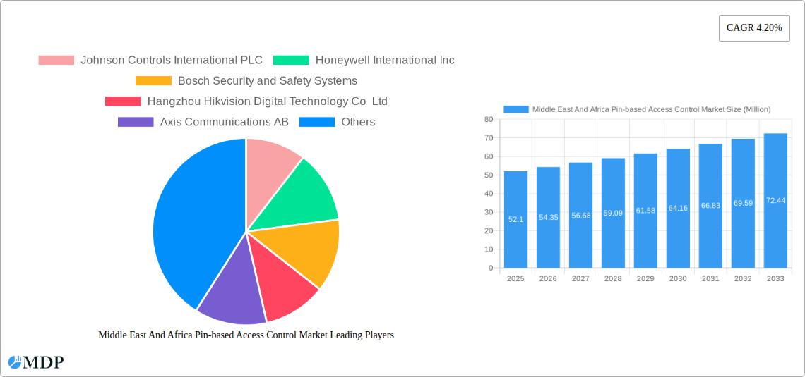 Middle East And Africa Pin-based Access Control Market Research Report - Market Size, Growth & Forecast