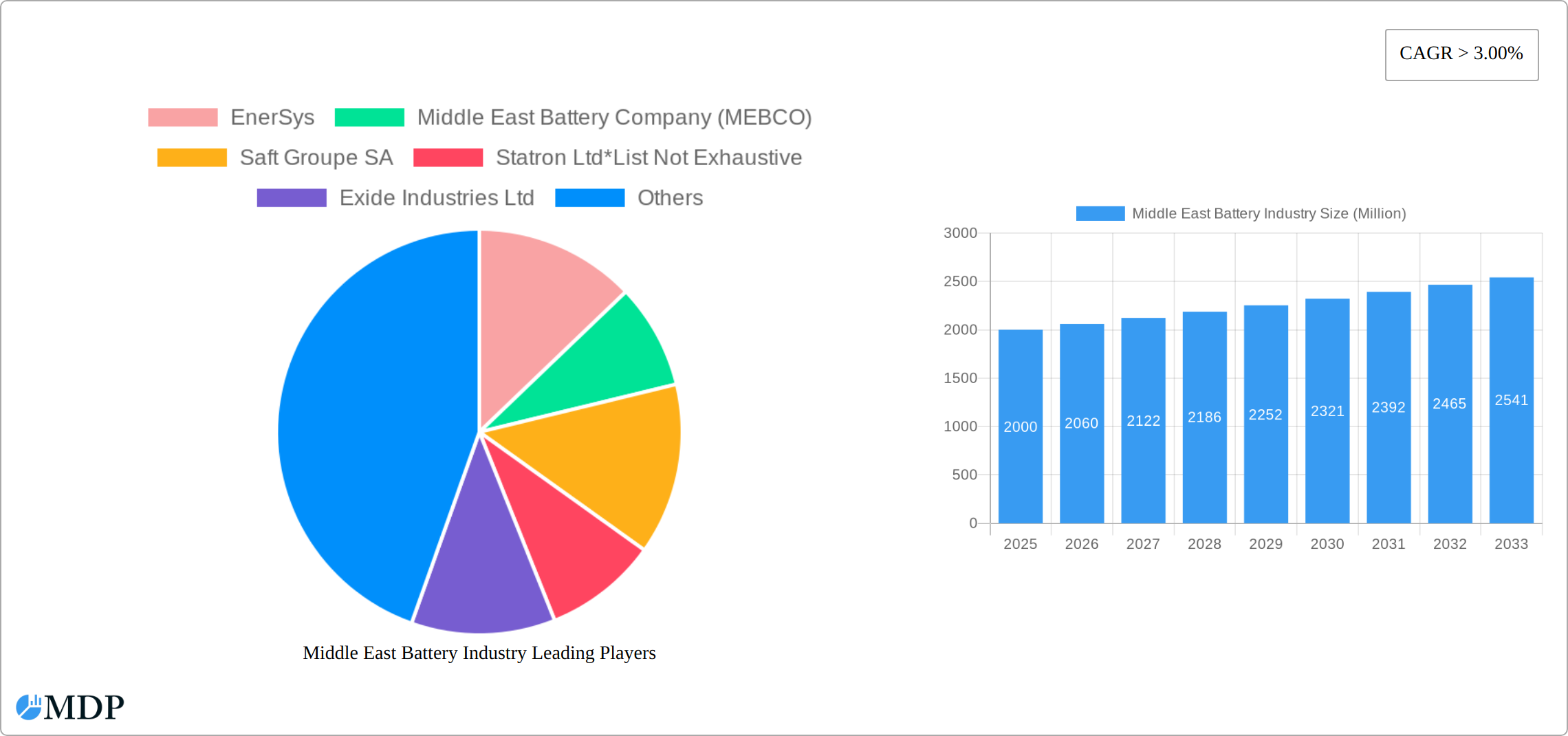 Middle East Battery Industry Research Report - Market Size, Growth & Forecast